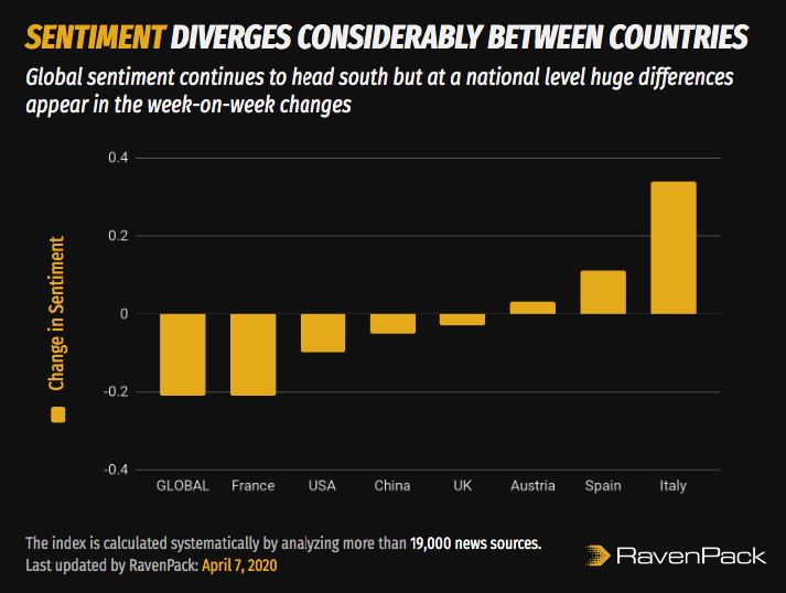 Country Sentiment Diverges
