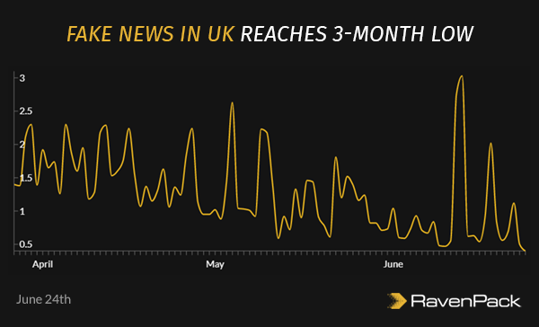 Fake News in UK Reaches 3-month Low
