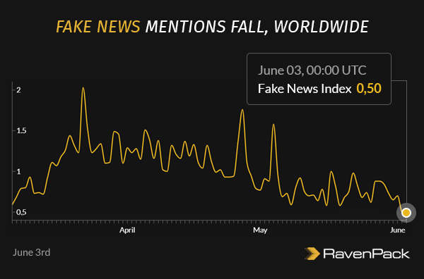 Fake News Fall Worldwide