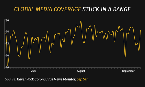Global Media Coverage Stuck in a Range