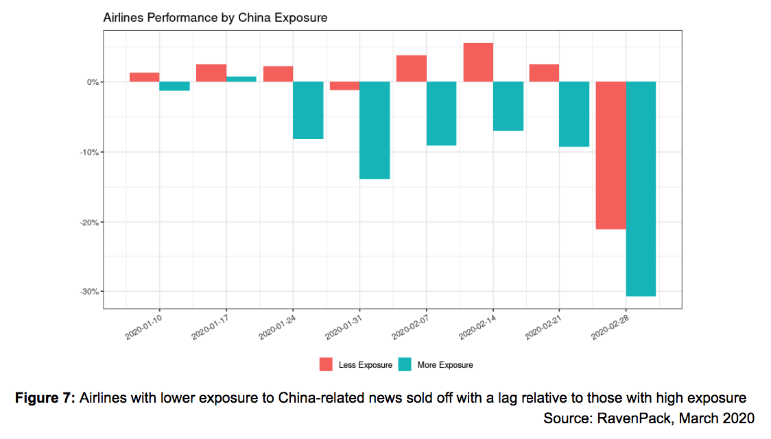 Airlines Performance by China Exposure