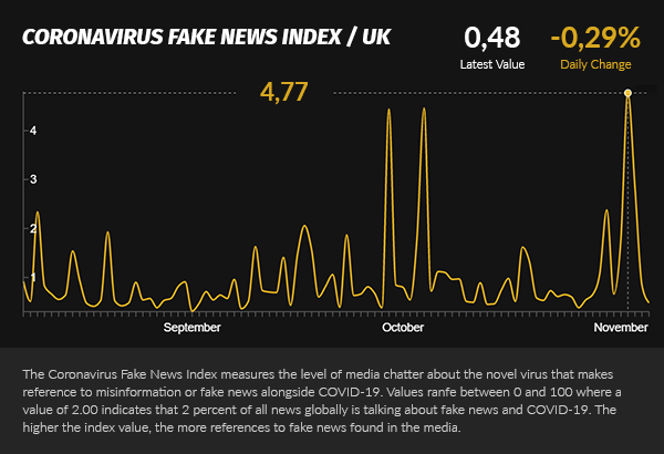 Covid Fake News Index UK