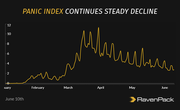 Panic Index Continues Steady Decline