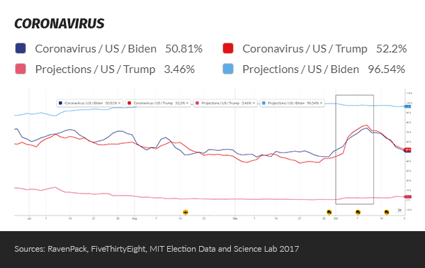 Election related covid news rises overall