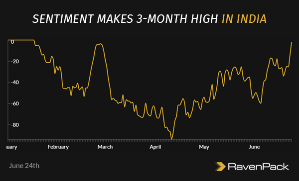 Sentiment Makes 3-month High in India