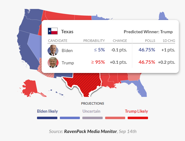 trump probability win in texas