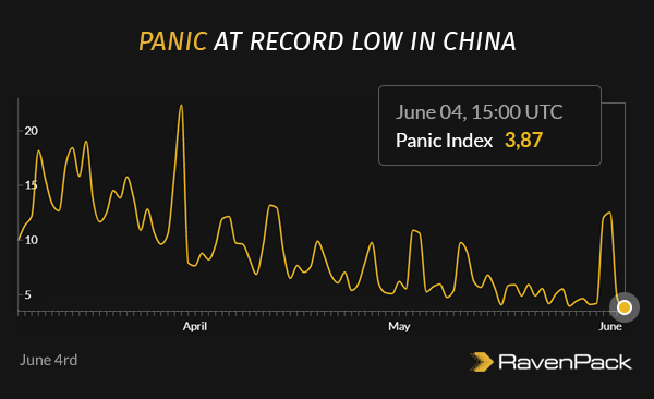Panic Record Low China