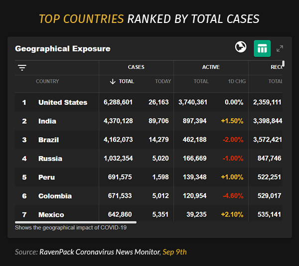 Top Countries Ranked By Total Cases