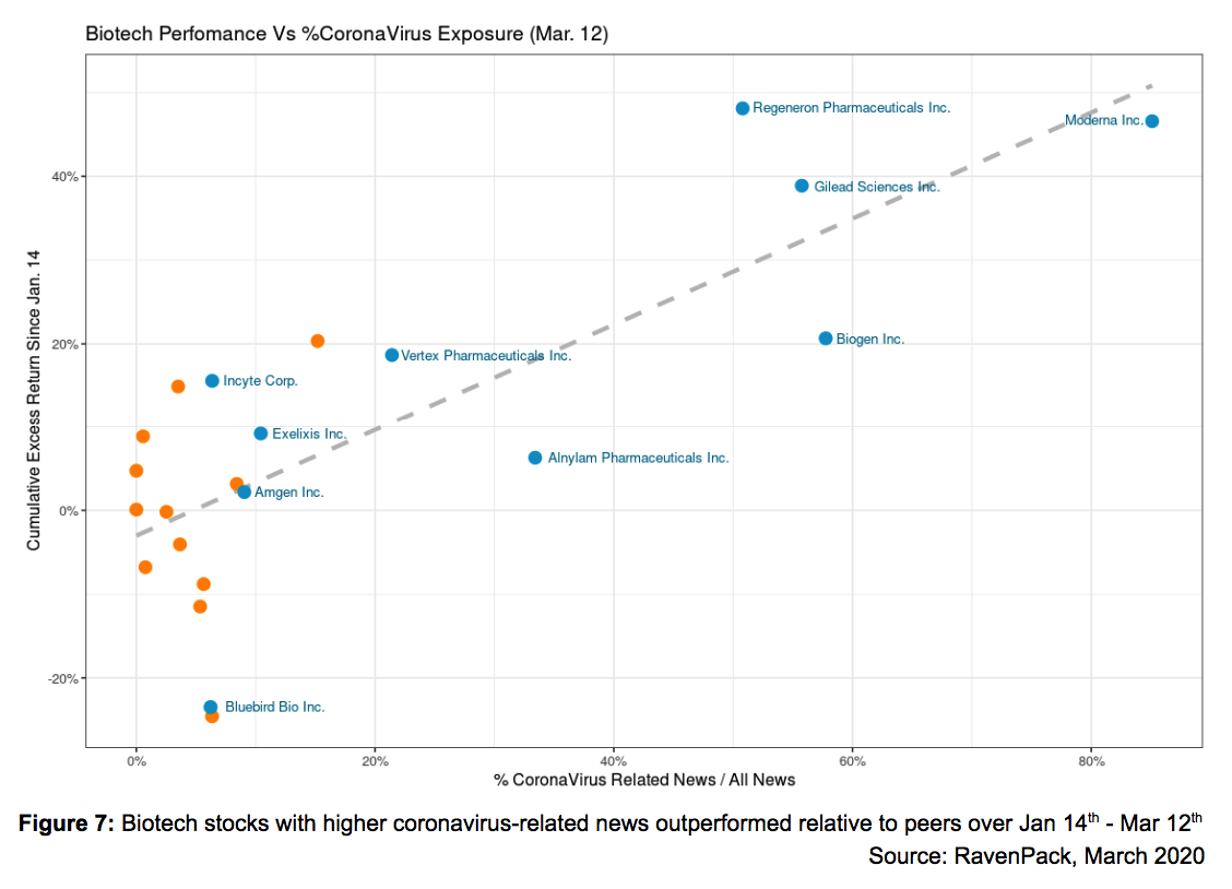 Biotech Performance Vs %Coronavirus Exposure