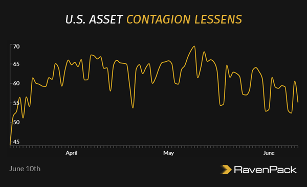 U.S. Asset Contagion Lessens