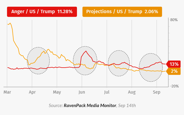 anger rises trump falls