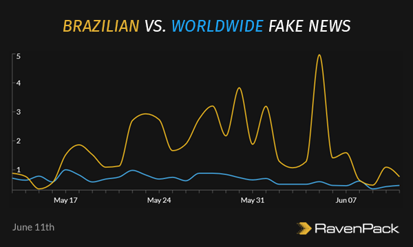 Brazilian vs. Worldwide Fake News