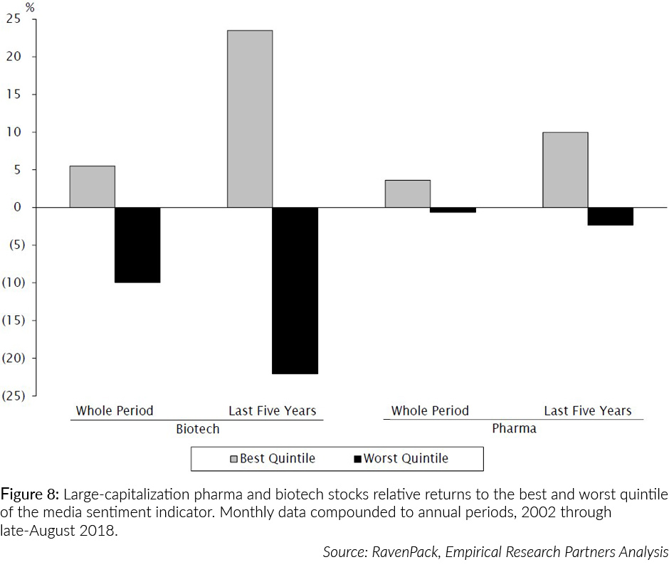 best and worth quintile of the media sentiment indicator