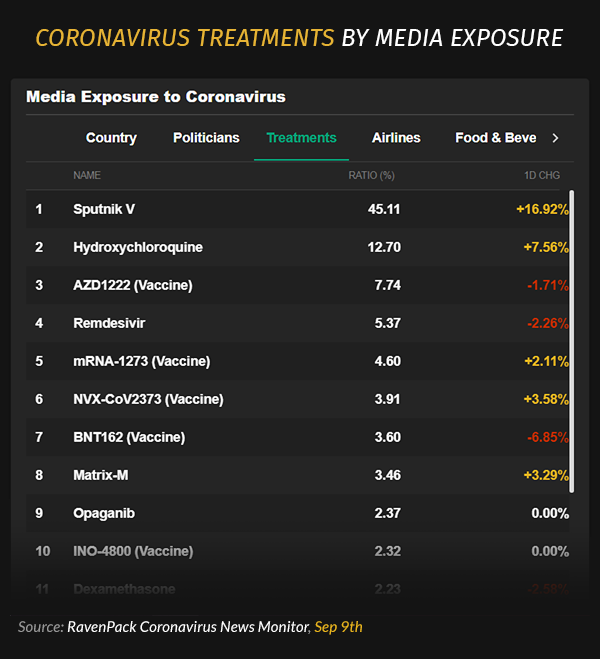 Coronavirus Treatments By Media Exposure