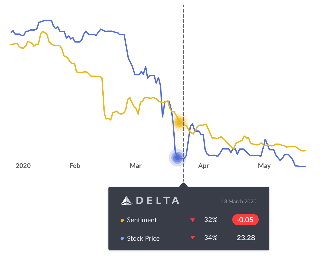 Sentiment Scoring