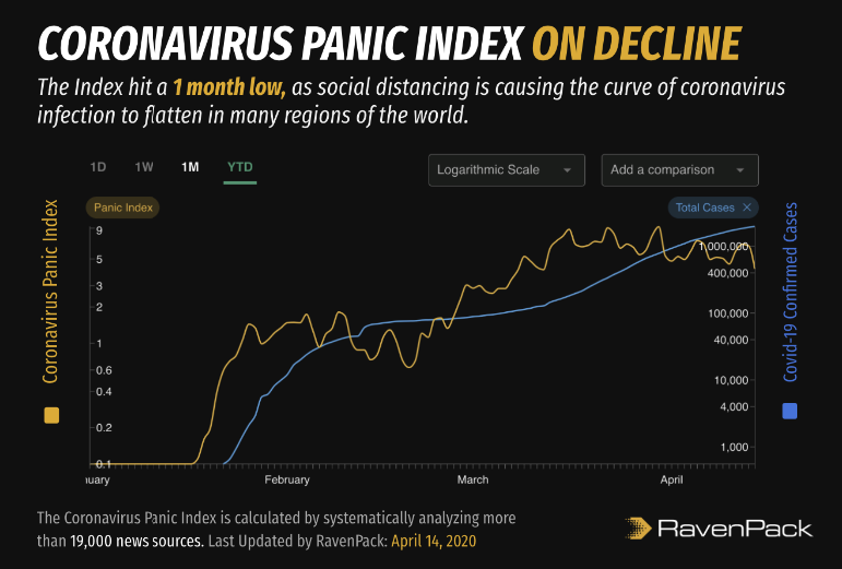 Coronavirus Panic Index in decline