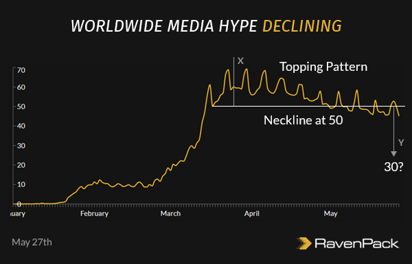 Worldwide Media Hype Declining