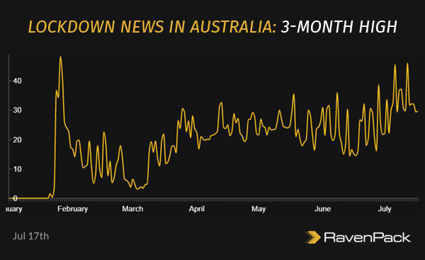 Lockdown News in Australia: 3-month High