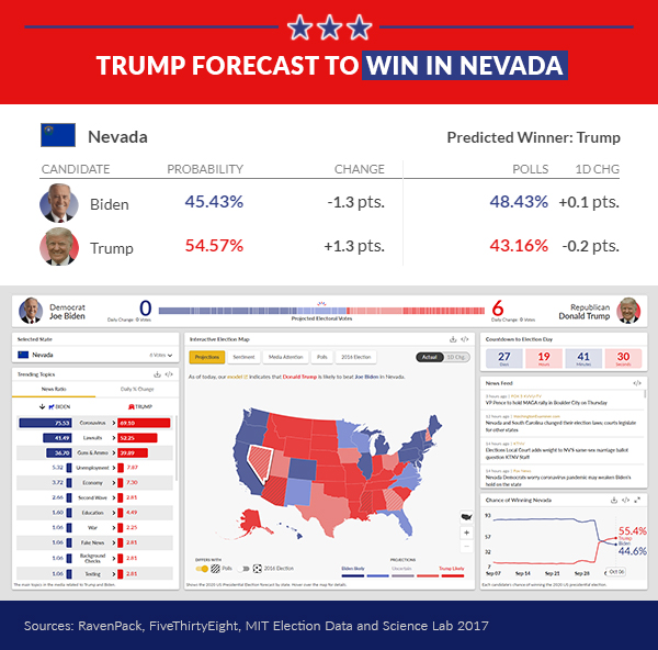 trump projected to win in nevada