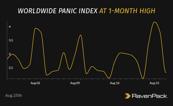 Worldwide Panic Index at 1-Month High