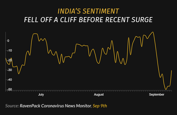 India’s Sentiment Fell Off a Cliff Before Recent Surge