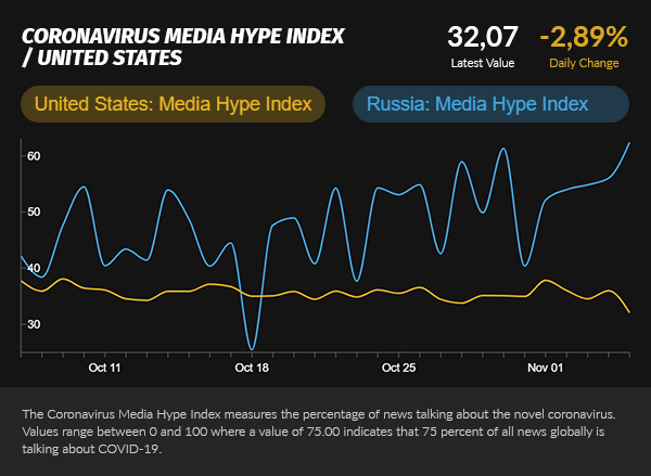US Russia Media Hype Index