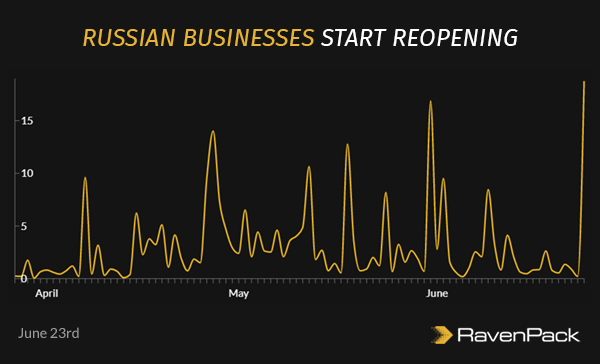Russian Businesses Start Reopening